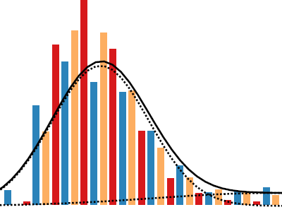Parameter Distributions